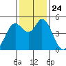 Petaluma River tide chart for Wednesday, November 24, 2021