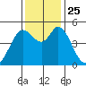 Petaluma River tide chart for Thursday, November 25, 2021