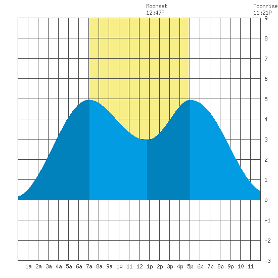 Petaluma River tide chart for Friday, November 26, 2021