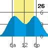 Petaluma River tide chart for Friday, November 26, 2021