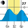 Petaluma River tide chart for Saturday, November 27, 2021