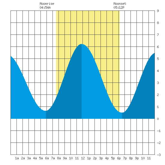 Petaluma River tide chart for Tuesday, November 2, 2021