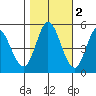 Petaluma River tide chart for Tuesday, November 2, 2021