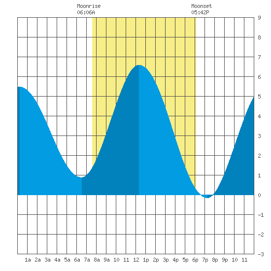 Petaluma River tide chart for Wednesday, November 3, 2021