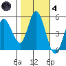 Petaluma River tide chart for Thursday, November 4, 2021