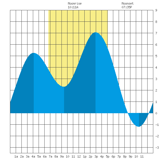 Petaluma River tide chart for Sunday, November 7, 2021