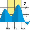 Petaluma River tide chart for Sunday, November 7, 2021