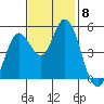 Petaluma River tide chart for Monday, November 8, 2021
