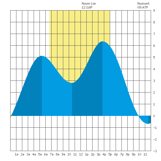 Petaluma River tide chart for Tuesday, November 9, 2021