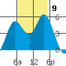 Petaluma River tide chart for Tuesday, November 9, 2021