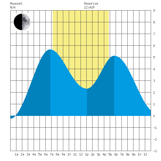Petaluma River tide chart for Friday, December 10, 2021