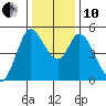 Petaluma River tide chart for Friday, December 10, 2021