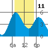 Petaluma River tide chart for Saturday, December 11, 2021