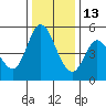 Petaluma River tide chart for Monday, December 13, 2021