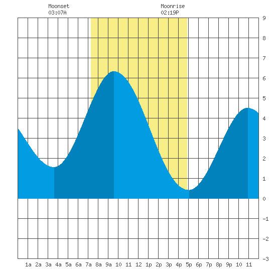 Petaluma River tide chart for Tuesday, December 14, 2021