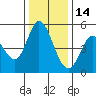 Petaluma River tide chart for Tuesday, December 14, 2021