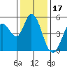 Petaluma River tide chart for Friday, December 17, 2021