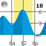 Petaluma River tide chart for Saturday, December 18, 2021