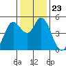 Petaluma River tide chart for Thursday, December 23, 2021