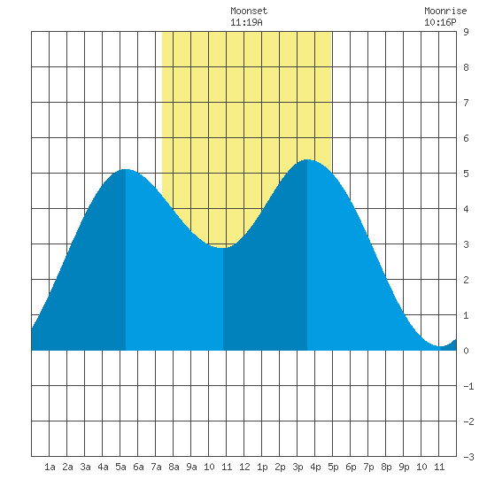 Petaluma River tide chart for Friday, December 24, 2021