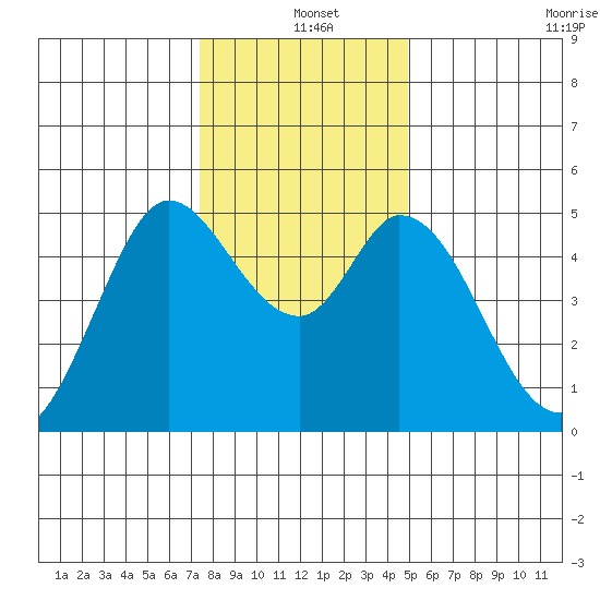 Petaluma River tide chart for Saturday, December 25, 2021