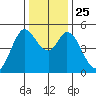 Petaluma River tide chart for Saturday, December 25, 2021