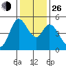 Petaluma River tide chart for Sunday, December 26, 2021