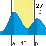 Petaluma River tide chart for Monday, December 27, 2021