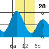 Petaluma River tide chart for Tuesday, December 28, 2021