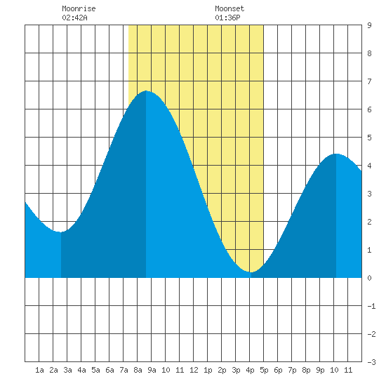 Petaluma River tide chart for Wednesday, December 29, 2021