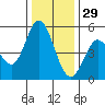 Petaluma River tide chart for Wednesday, December 29, 2021