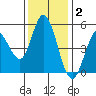 Petaluma River tide chart for Thursday, December 2, 2021