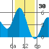 Petaluma River tide chart for Thursday, December 30, 2021