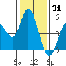 Petaluma River tide chart for Friday, December 31, 2021
