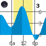 Petaluma River tide chart for Friday, December 3, 2021