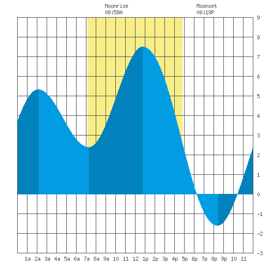 Petaluma River tide chart for Sunday, December 5, 2021