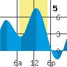 Petaluma River tide chart for Sunday, December 5, 2021