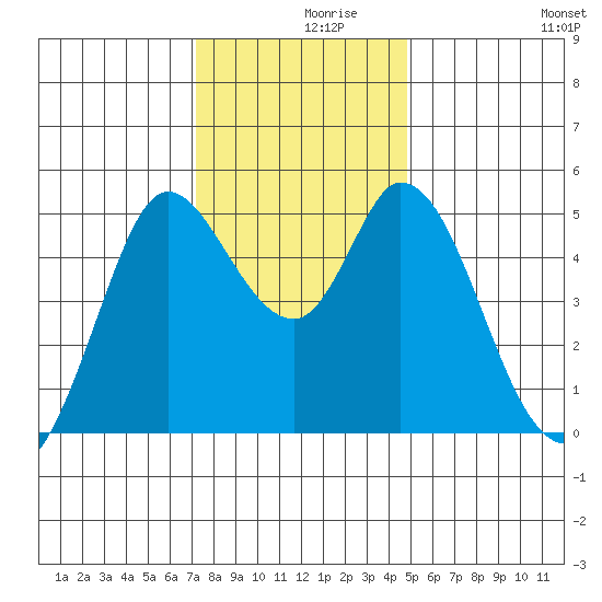 Petaluma River tide chart for Thursday, December 9, 2021
