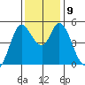 Petaluma River tide chart for Thursday, December 9, 2021