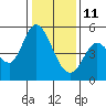 Petaluma River tide chart for Tuesday, January 11, 2022