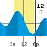 Petaluma River tide chart for Wednesday, January 12, 2022