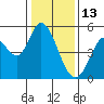 Petaluma River tide chart for Thursday, January 13, 2022