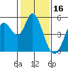 Petaluma River tide chart for Sunday, January 16, 2022