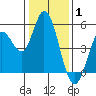 Petaluma River tide chart for Saturday, January 1, 2022