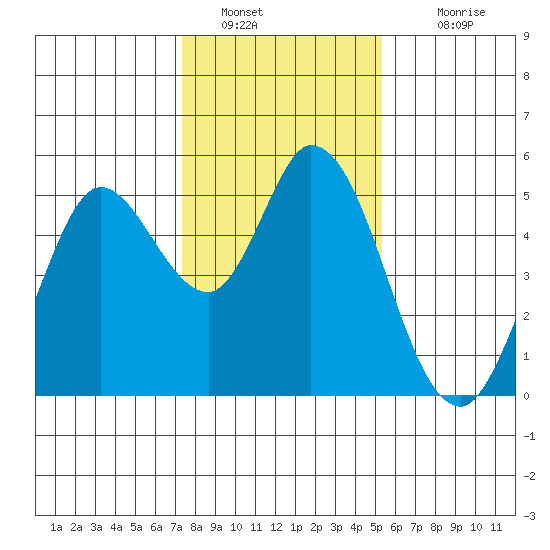 Petaluma River tide chart for Thursday, January 20, 2022