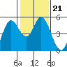 Petaluma River tide chart for Friday, January 21, 2022