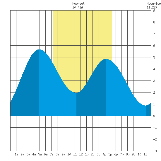 Petaluma River tide chart for Sunday, January 23, 2022