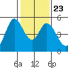 Petaluma River tide chart for Sunday, January 23, 2022