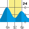 Petaluma River tide chart for Monday, January 24, 2022