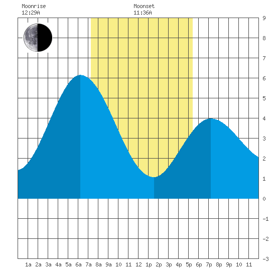 Petaluma River tide chart for Tuesday, January 25, 2022